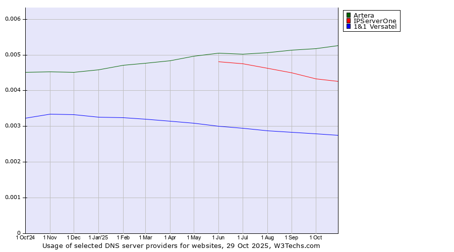 Historical trends in the usage of Artera vs. IPServerOne vs. 1&1 Versatel