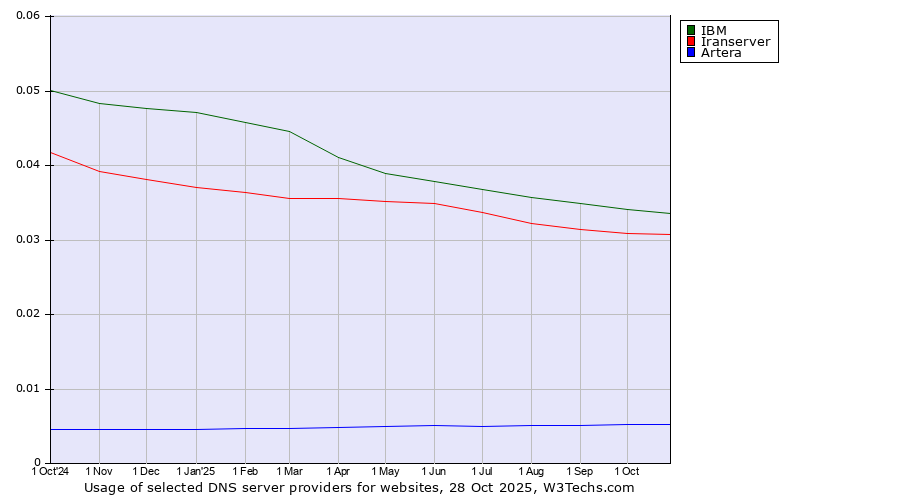 Historical trends in the usage of IBM vs. Iranserver vs. Artera