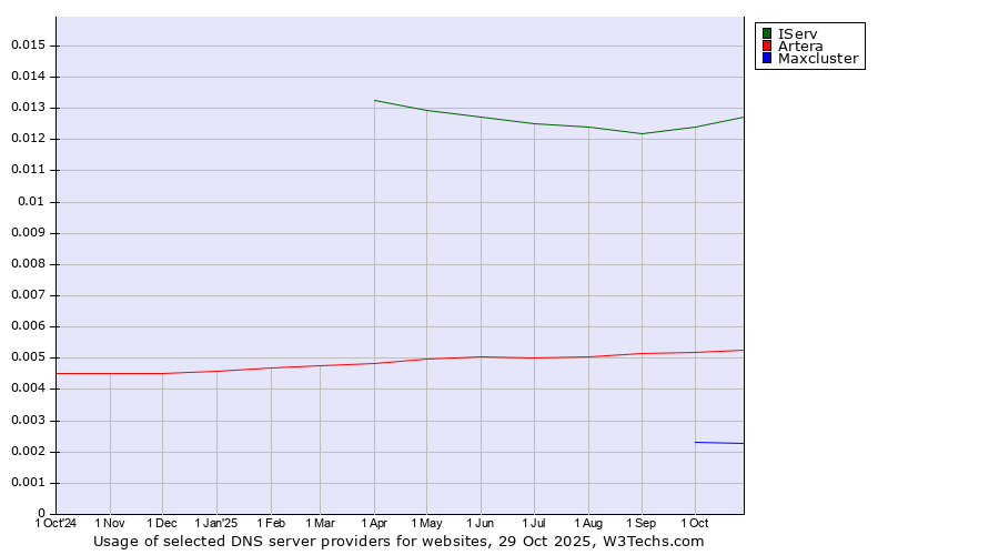Historical trends in the usage of IServ vs. Artera vs. Maxcluster