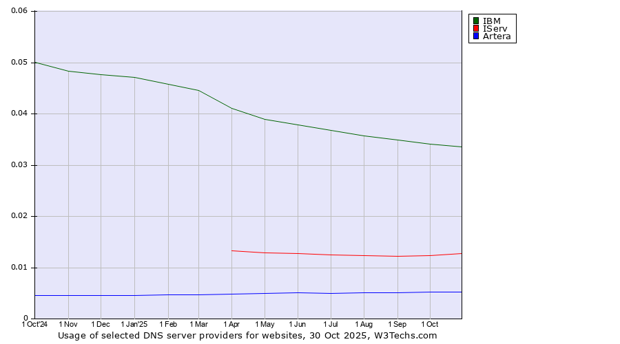 Historical trends in the usage of IBM vs. IServ vs. Artera