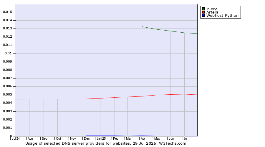 Historical trends in the usage of IServ vs. Artera vs. Webhost Python