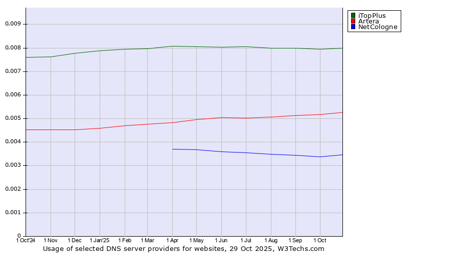 Historical trends in the usage of iTopPlus vs. Artera vs. NetCologne