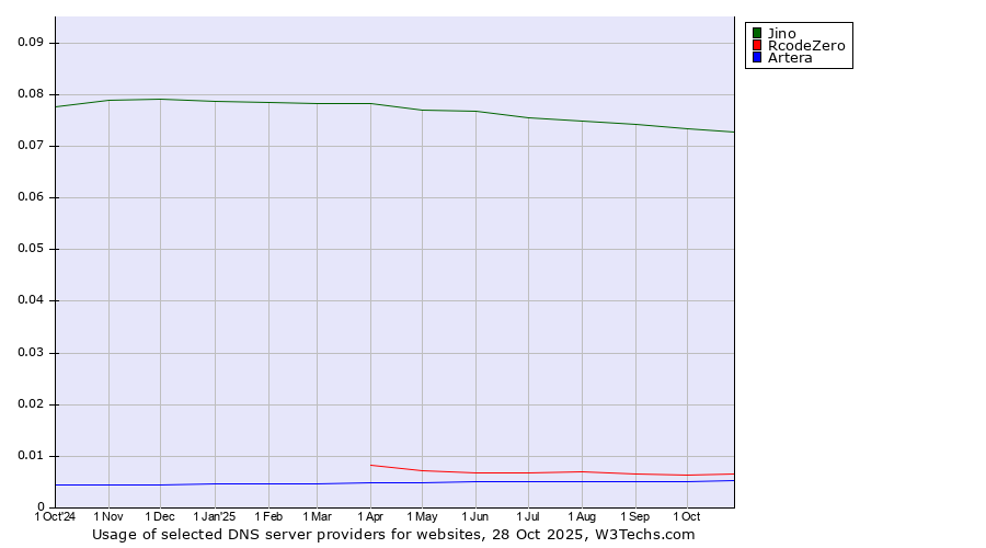 Historical trends in the usage of Jino vs. RcodeZero vs. Artera