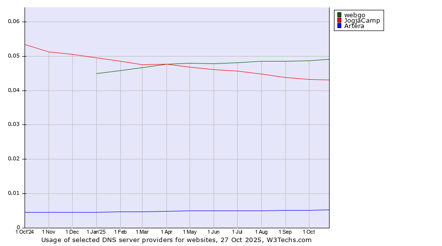 Historical trends in the usage of webgo vs. JogjaCamp vs. Artera