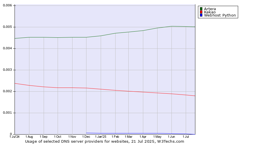 Historical trends in the usage of Artera vs. Kakao vs. Webhost Python