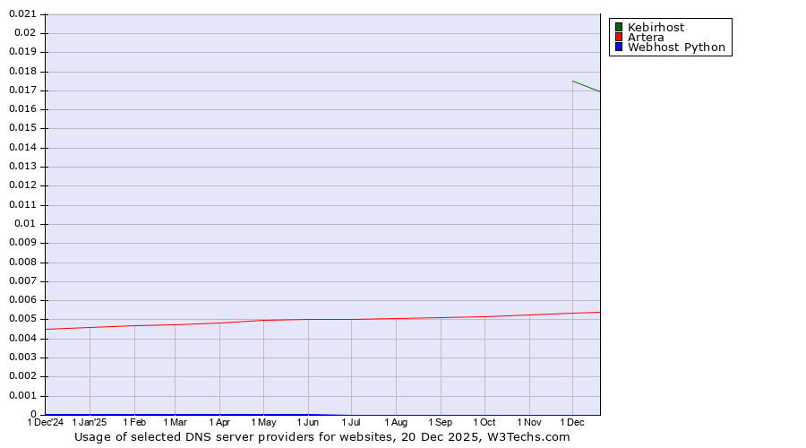 Historical trends in the usage of Kebirhost vs. Artera vs. Webhost Python