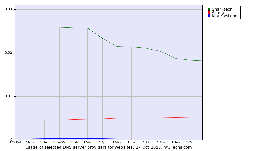 Historical trends in the usage of Sharktech vs. Artera vs. Key-Systems