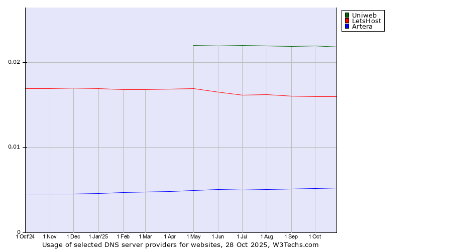Historical trends in the usage of Uniweb vs. LetsHost vs. Artera