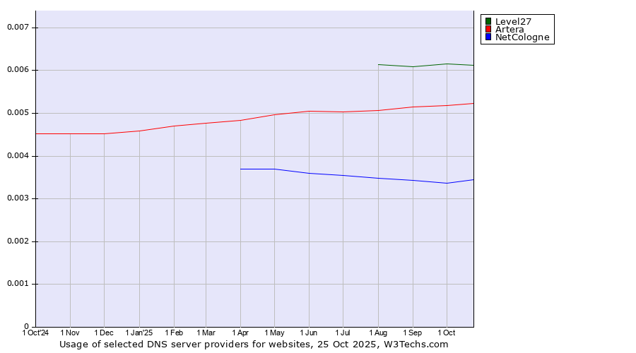 Historical trends in the usage of Level27 vs. Artera vs. NetCologne