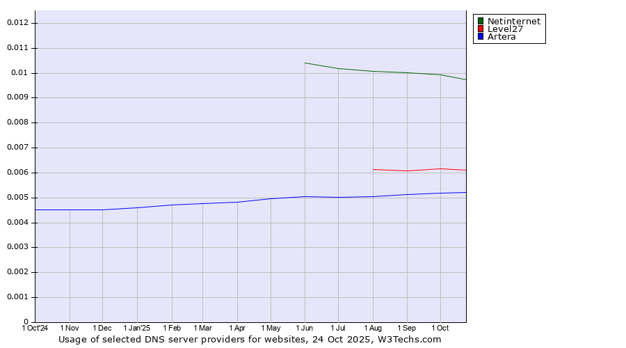 Historical trends in the usage of Netinternet vs. Level27 vs. Artera