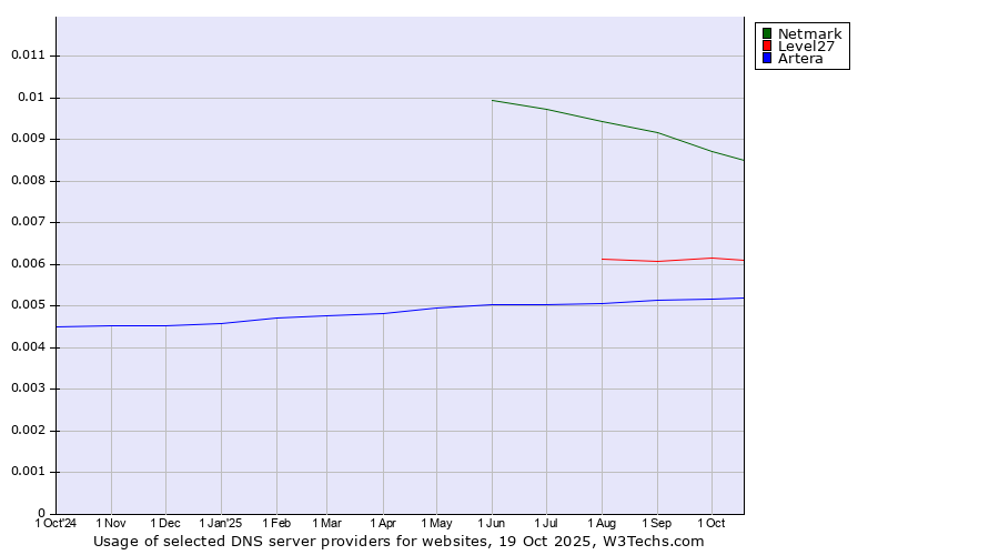 Historical trends in the usage of Netmark vs. Level27 vs. Artera