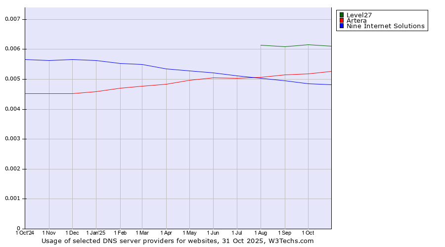 Historical trends in the usage of Level27 vs. Artera vs. Nine Internet Solutions