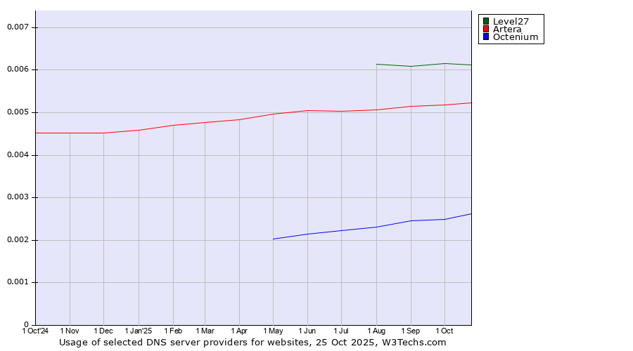 Historical trends in the usage of Level27 vs. Artera vs. Octenium