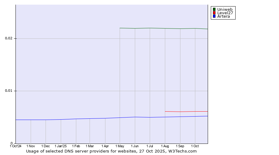 Historical trends in the usage of Uniweb vs. Level27 vs. Artera