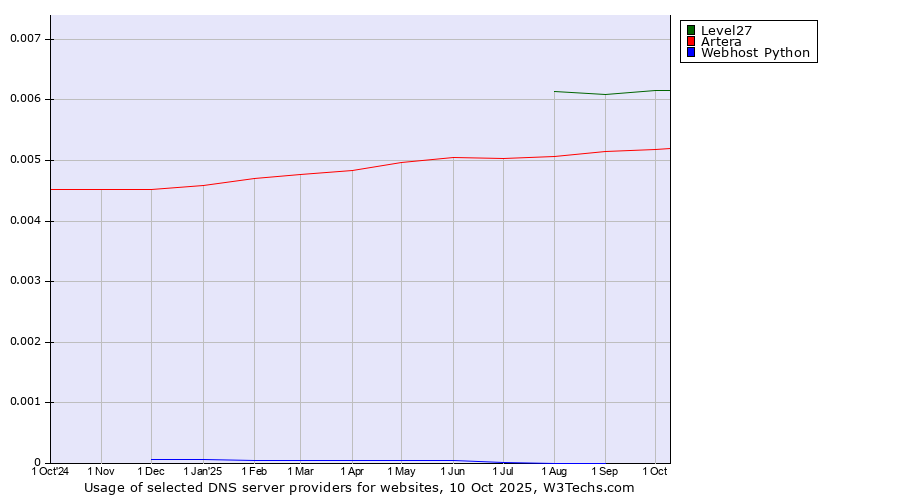 Historical trends in the usage of Level27 vs. Artera vs. Webhost Python