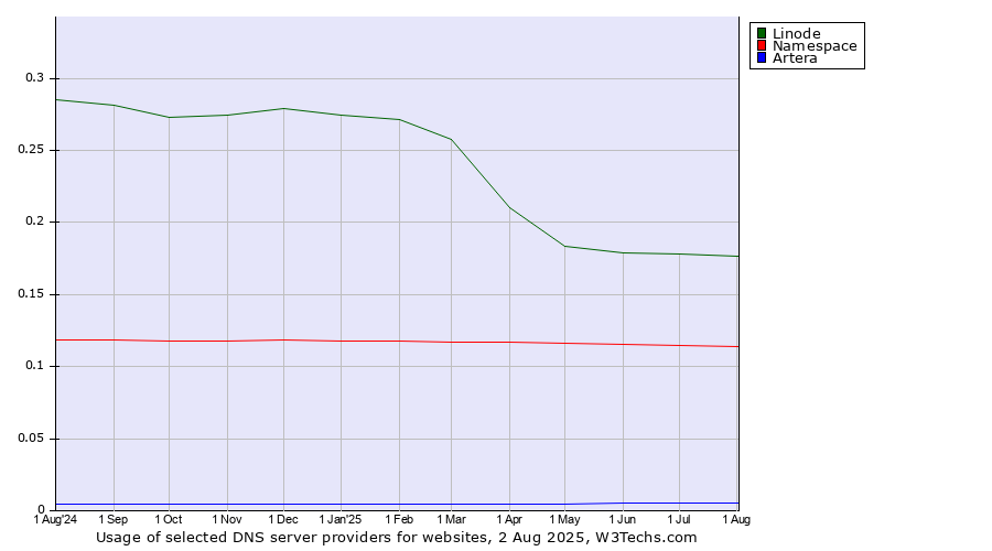 Historical trends in the usage of Linode vs. Namespace vs. Artera