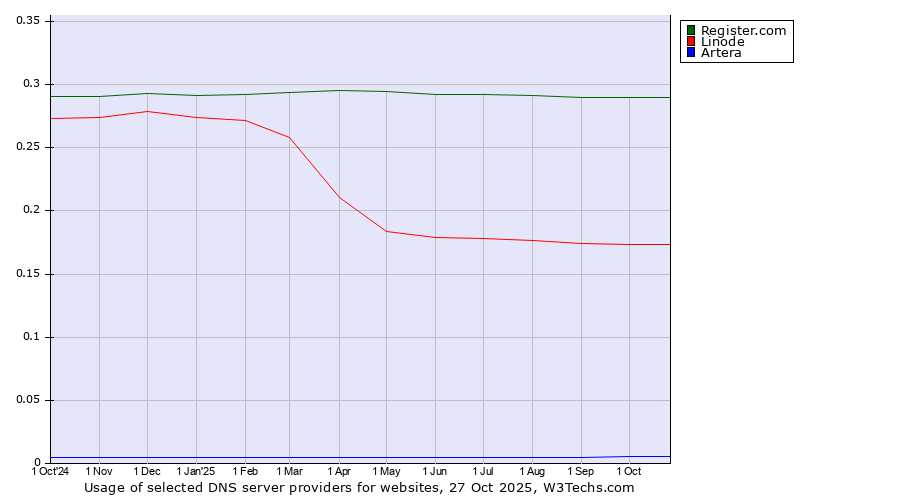 Historical trends in the usage of Register.com vs. Linode vs. Artera