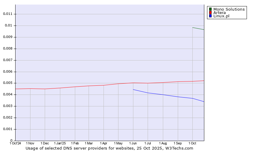 Historical trends in the usage of Mono Solutions vs. Artera vs. Linux.pl