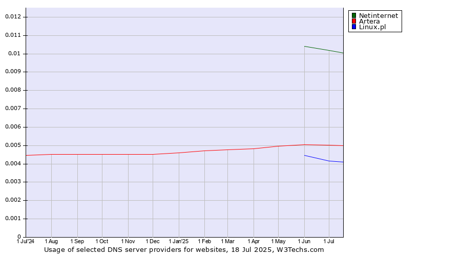 Historical trends in the usage of Netinternet vs. Artera vs. Linux.pl
