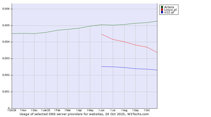 Historical trends in the usage of Artera vs. Linux.pl vs. o12.pl