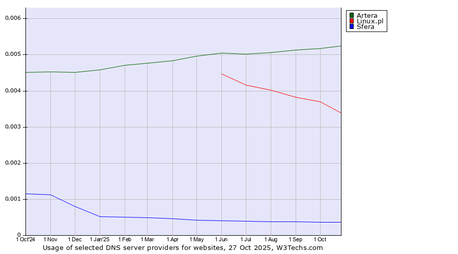 Historical trends in the usage of Artera vs. Linux.pl vs. Sfera