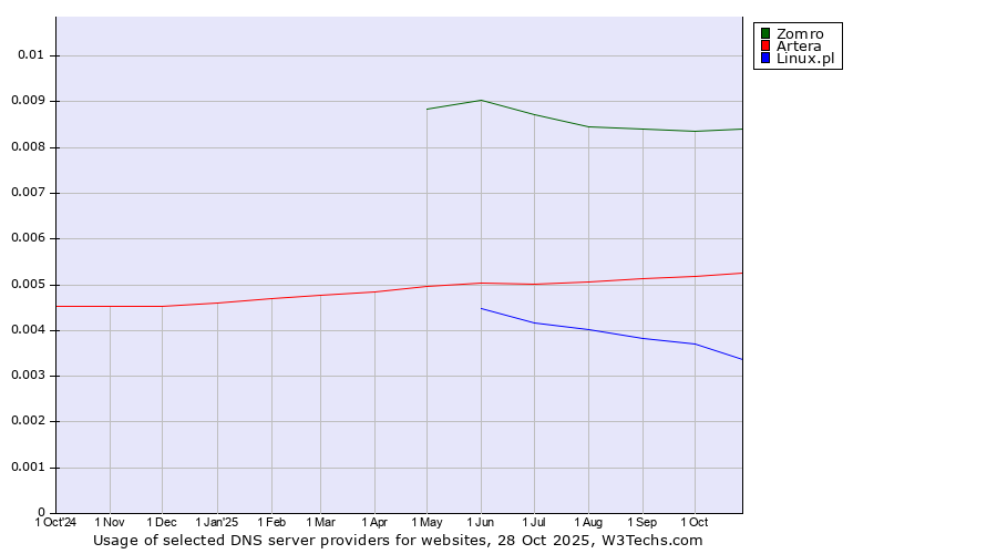 Historical trends in the usage of Zomro vs. Artera vs. Linux.pl