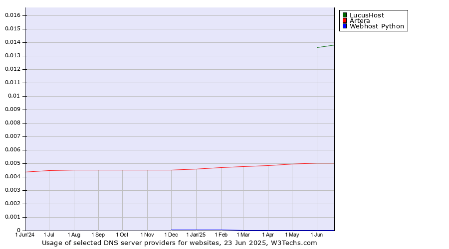 Historical trends in the usage of LucusHost vs. Artera vs. Webhost Python