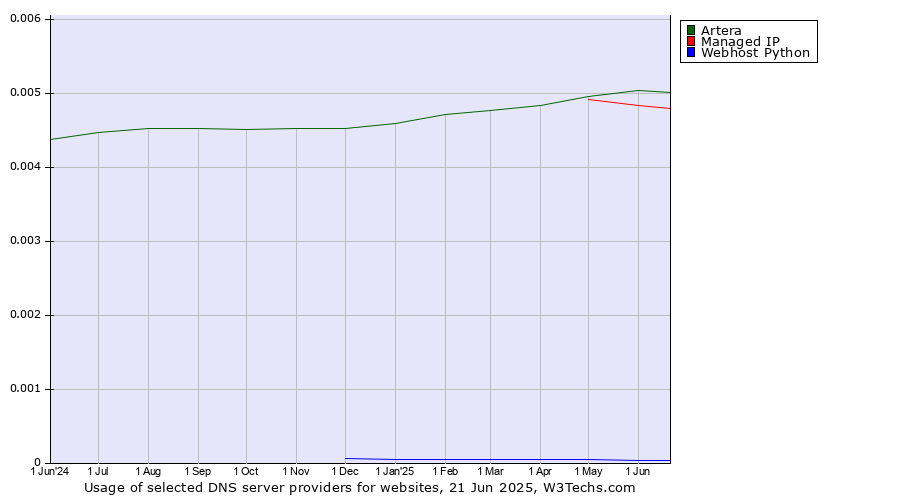 Historical trends in the usage of Artera vs. Managed IP vs. Webhost Python