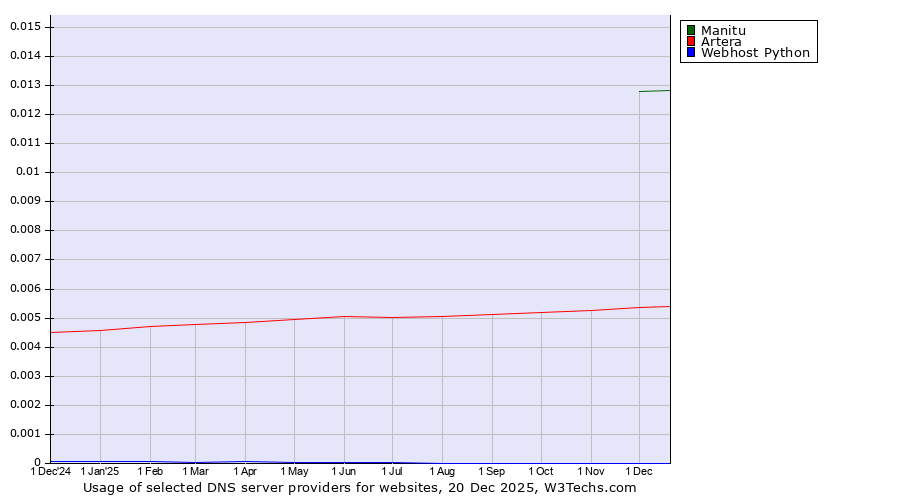 Historical trends in the usage of Manitu vs. Artera vs. Webhost Python
