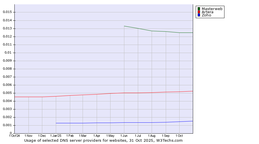 Historical trends in the usage of Masterweb vs. Artera vs. Zoho