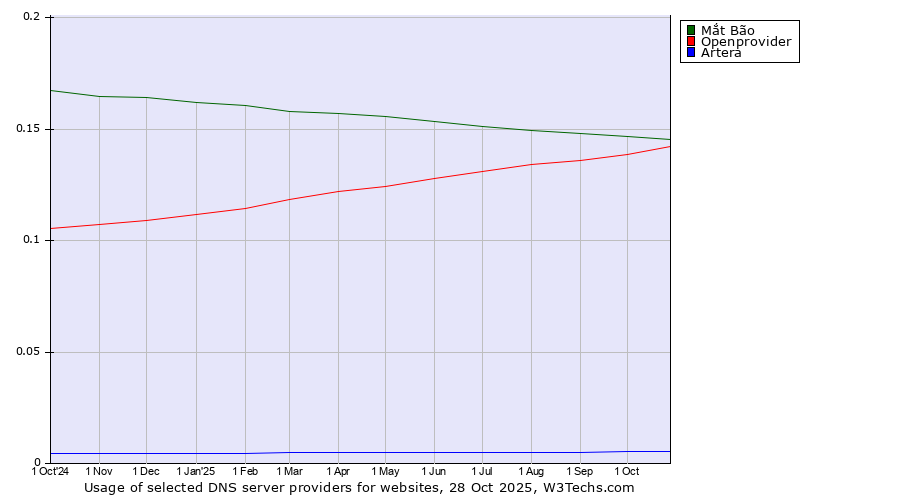 Historical trends in the usage of Mắt Bão vs. Openprovider vs. Artera
