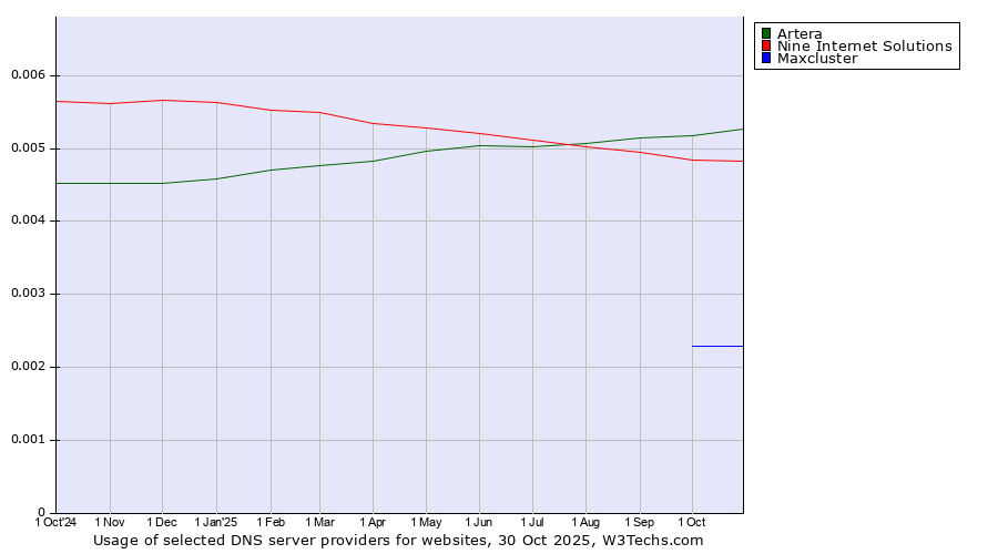 Historical trends in the usage of Artera vs. Nine Internet Solutions vs. Maxcluster