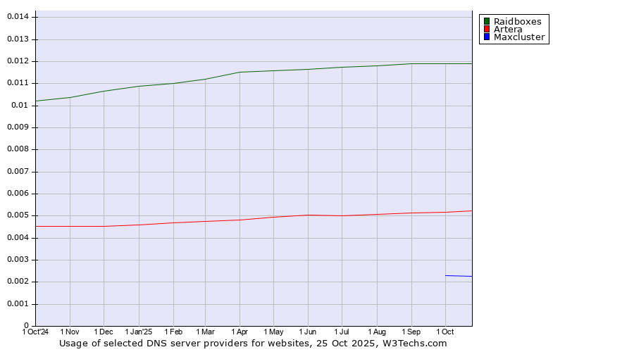 Historical trends in the usage of Raidboxes vs. Artera vs. Maxcluster