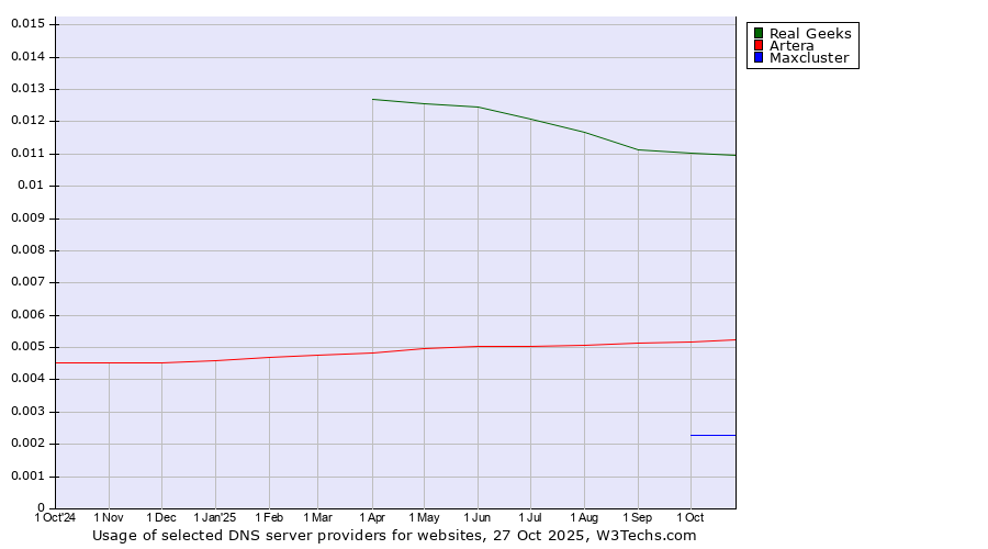 Historical trends in the usage of Real Geeks vs. Artera vs. Maxcluster