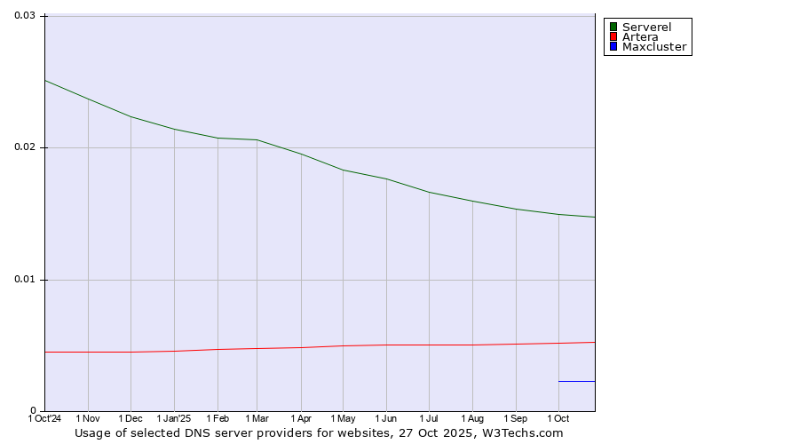 Historical trends in the usage of Serverel vs. Artera vs. Maxcluster