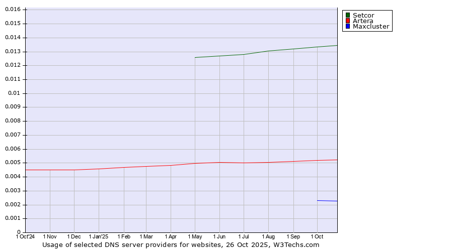 Historical trends in the usage of Setcor vs. Artera vs. Maxcluster