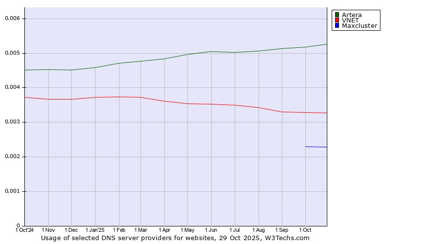 Historical trends in the usage of Artera vs. VNET vs. Maxcluster