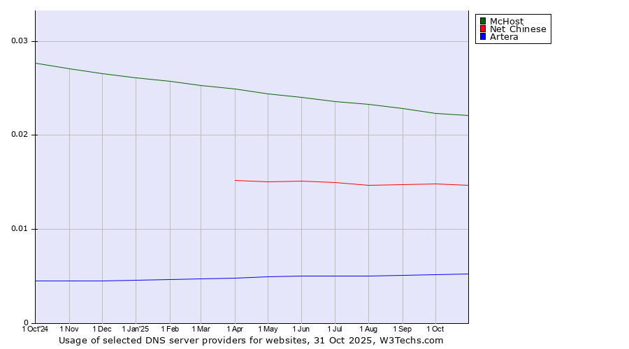 Historical trends in the usage of McHost vs. Net Chinese vs. Artera
