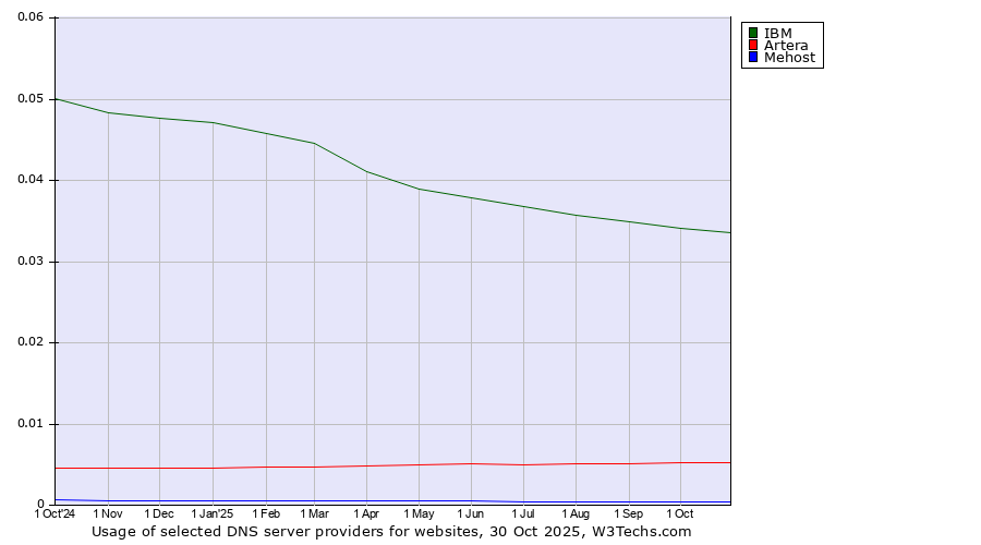 Historical trends in the usage of IBM vs. Artera vs. Mehost