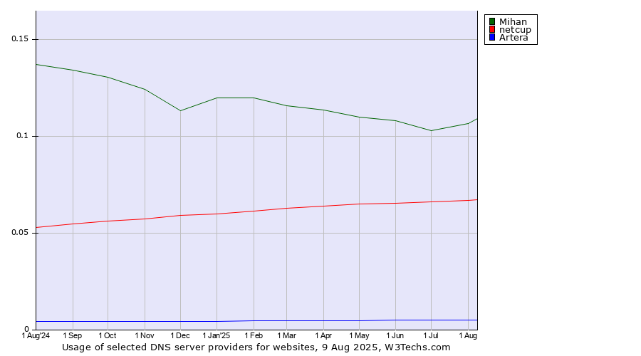Historical trends in the usage of Mihan vs. netcup vs. Artera
