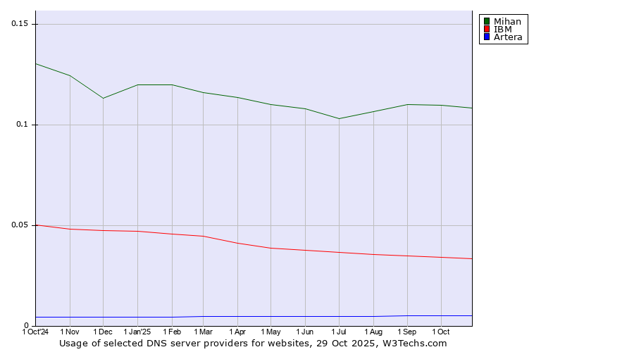 Historical trends in the usage of Mihan vs. IBM vs. Artera