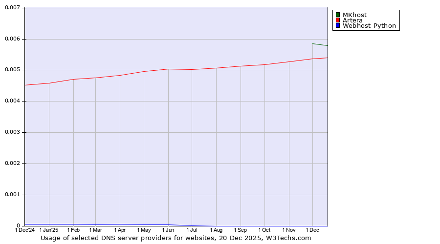 Historical trends in the usage of MKhost vs. Artera vs. Webhost Python