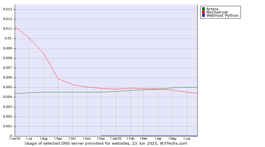 Historical trends in the usage of Artera vs. MochaHost vs. Webhost Python