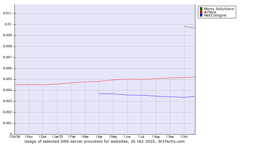 Historical trends in the usage of Mono Solutions vs. Artera vs. NetCologne