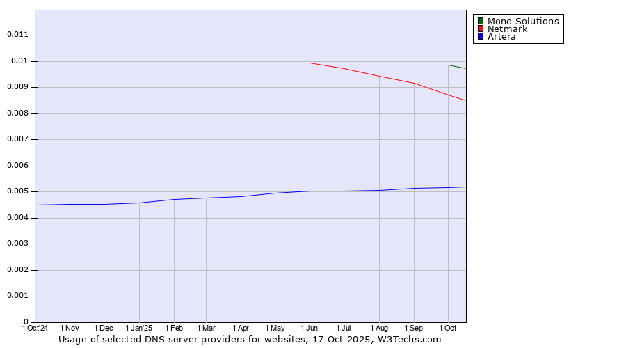 Historical trends in the usage of Mono Solutions vs. Netmark vs. Artera
