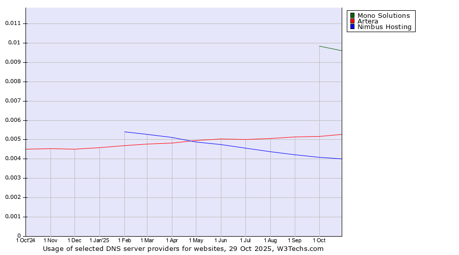 Historical trends in the usage of Mono Solutions vs. Artera vs. Nimbus Hosting
