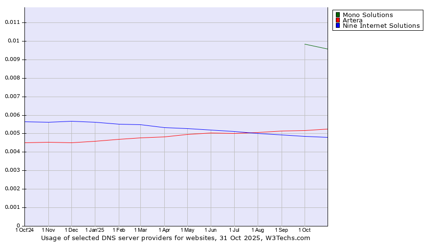 Historical trends in the usage of Mono Solutions vs. Artera vs. Nine Internet Solutions