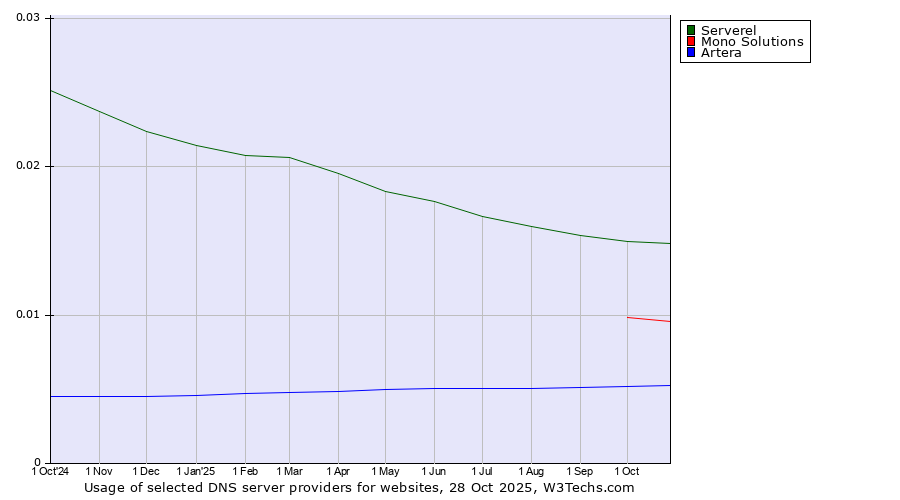 Historical trends in the usage of Serverel vs. Mono Solutions vs. Artera