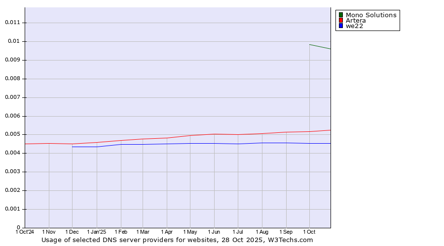 Historical trends in the usage of Mono Solutions vs. Artera vs. we22