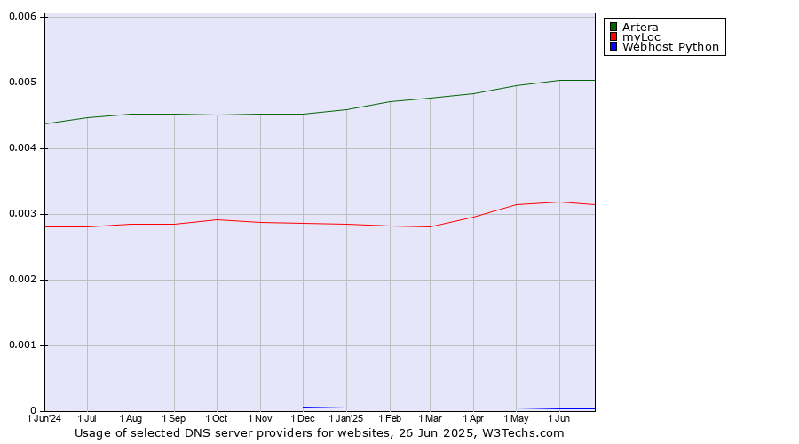 Historical trends in the usage of Artera vs. myLoc vs. Webhost Python